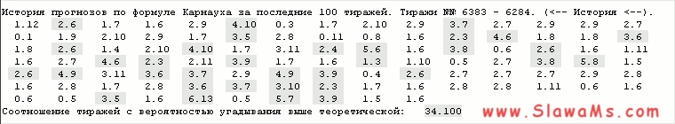 Программа SlowWinner. Статистика прогнозов по формуле Карнауха