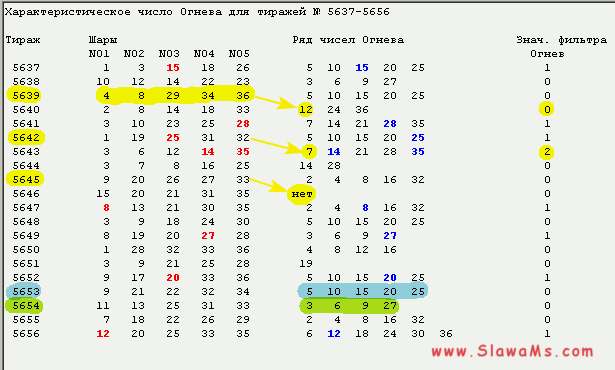Результаты тиражей и Характеристические числа Огнева